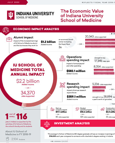 IU School of Medicine Infographic Download
